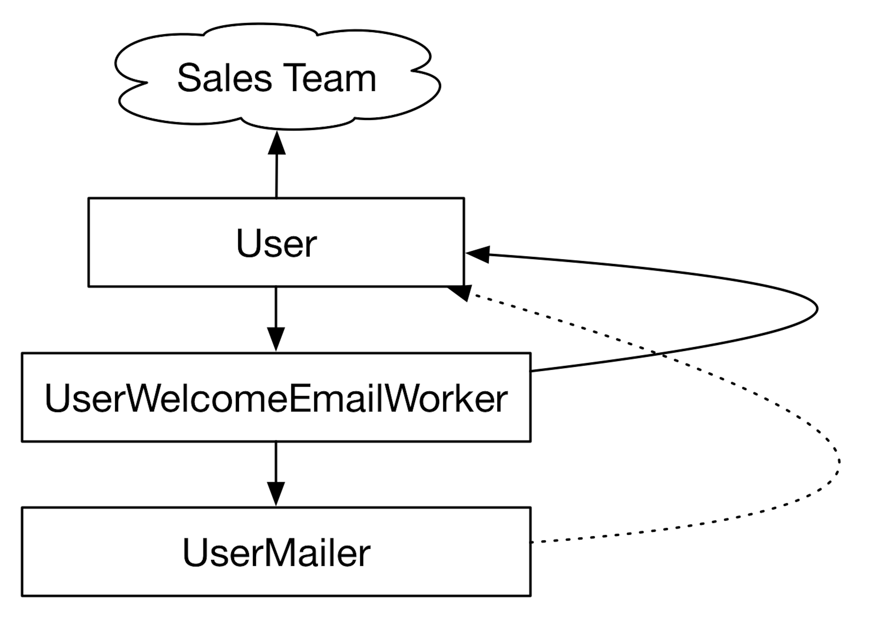 Rails Callbacks Flatten Layered Architecture